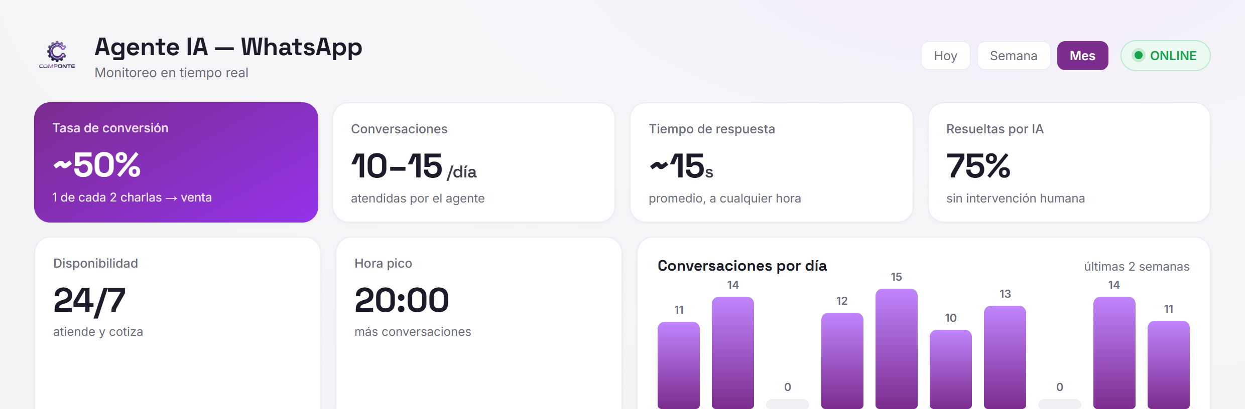 Panel de métricas del agente de IA, en tiempo real