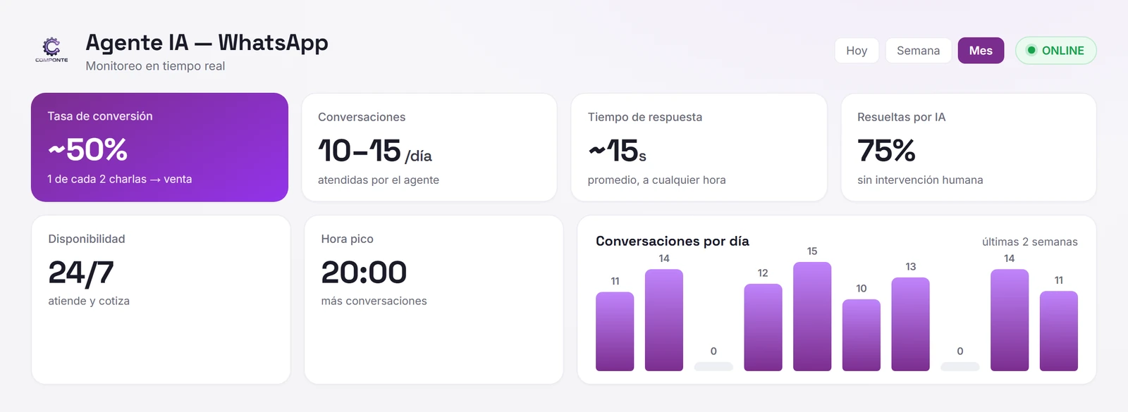 Panel de métricas del agente de IA, en tiempo real